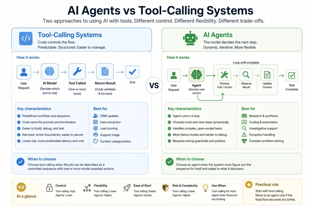 AI Agents vs Tool-Calling Systems