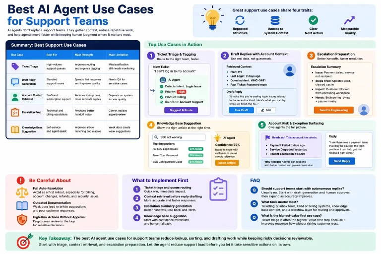 Best AI Agent Use Cases for Support Teams