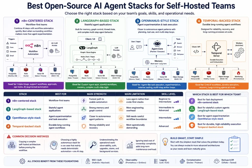 Best Open-Source AI Agent Stacks for Self-Hosted Teams