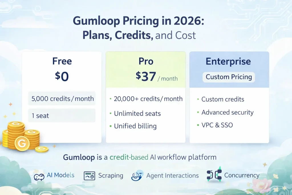 Gumloop Pricing in 2026: Plans, Credits, and Cost