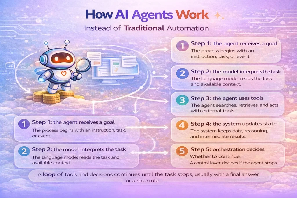 How AI Agents Work