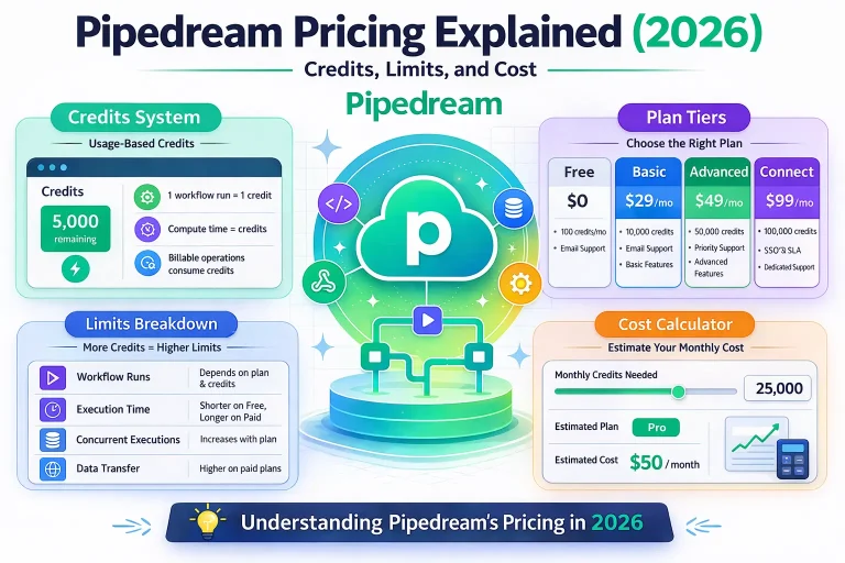 Pipedream Pricing Explained (2026): Credits, Limits, and Cost