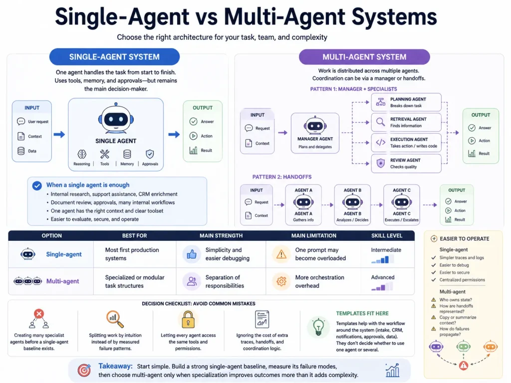 Single-Agent vs Multi-Agent Systems