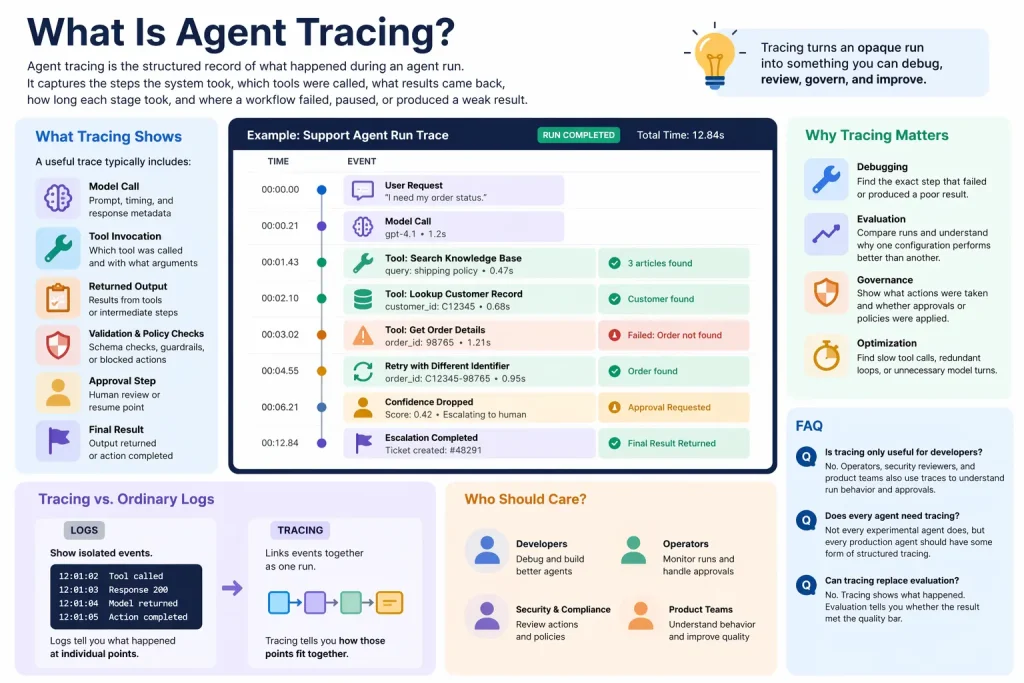 What Is Agent Tracing