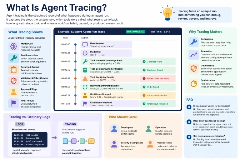 What Is Agent Tracing